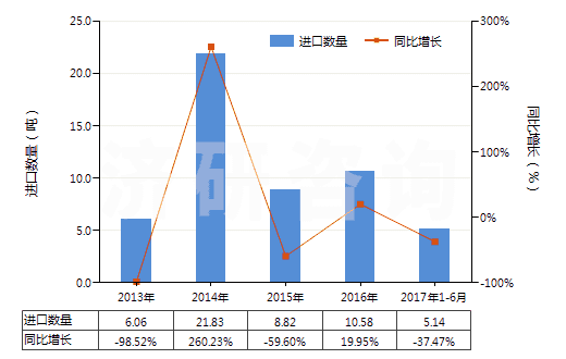 2013-2017年6月中國合成靛藍(還原靛藍)(HS32041510)進口量及增速統(tǒng)計